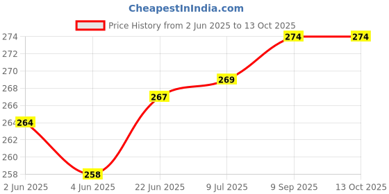 flipkart.com Krishna Toner Waste Ink Pad Use For Pinter L3100,L3110,L3150 Ink Tank Printer Pack Of Two White Ink Cartridge Price History Graph from 2 Jun 2025 to 13 Oct 2025