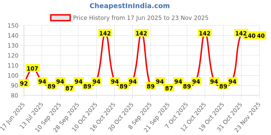 flipkart.com krishna Toothpick Sticks - 250+ Bamboo Toothpick krishna Price History Graph from 17 Jun 2025 to 23 Nov 2025