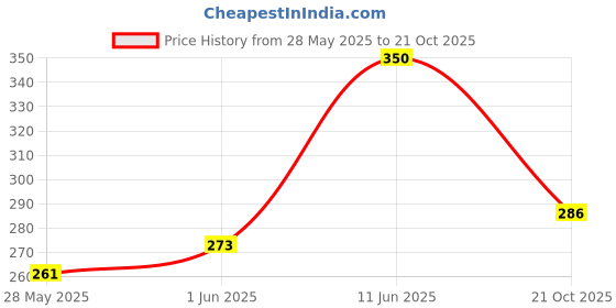 flipkart.com krishna trader Unique design Umbrella Red Bottle In color this is umbrella not bottle Umbrella krishna trader Price History Graph from 28 May 2025 to 21 Oct 2025
