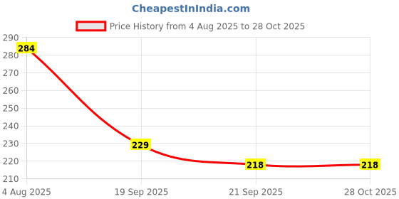 flipkart.com krishna trading Metal Thar Toy Car| Die Cast Pull Back Car| Miniature Off-Road (White, 10cm) krishna trading Price History Graph from 4 Aug 2025 to 28 Oct 2025