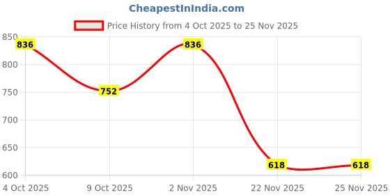 flipkart.com krishna trading Royal Enfield Classic 350 inspired Die-Cast Bike Model krishna trading Price History Graph from 4 Oct 2025 to 25 Nov 2025