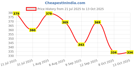 flipkart.com krishna treasure crafts Krishna Flute for Janmashtami, temple idols, rituals & Krishna devotees Bamboo Flute krishna treasure crafts Price History Graph from 21 Jul 2025 to 13 Oct 2025