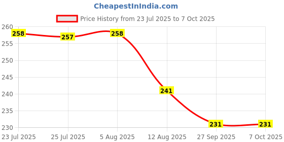 flipkart.com krishna Tummy Trimmer Ab Exerciser krishna Price History Graph from 23 Jul 2025 to 6 Oct 2025