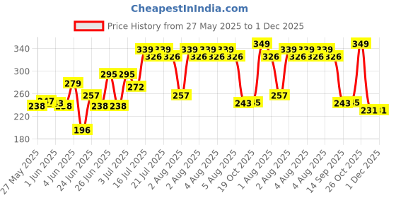 flipkart.com krishna Tummy Trimmer Double Spring -Waist Trimmer-Abs Exerciser-Body Toner-Fat Buster- Multipurpose Fitness Equipment for Men and Women Ab Exerciser krishna Price History Graph from 27 May 2025 to 30 Nov 2025
