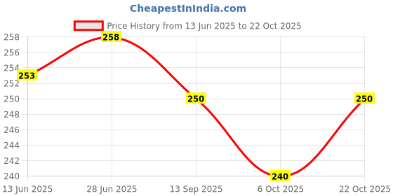 flipkart.com krishna V-Neck Women Blouse krishna Price History Graph from 13 Jun 2025 to 22 Oct 2025