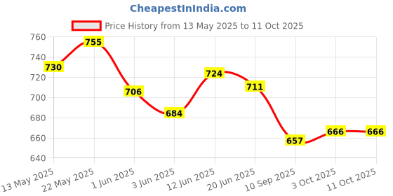 flipkart.com krishna vermicompost CARROM BOARD 20 cm Carrom Board krishna vermicompost Price History Graph from 13 May 2025 to 11 Oct 2025