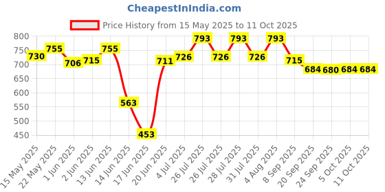 flipkart.com krishna vermicompost Carrom Board 20 inch 50 cm Carrom Board krishna vermicompost Price History Graph from 15 May 2025 to 11 Oct 2025