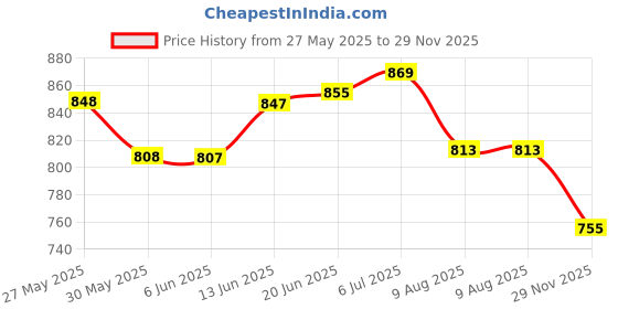 flipkart.com krishna vermicompost Carrom Board Stand, Adjustable Easy Foldable-Carrom Stand Carrom Stand krishna vermicompost Price History Graph from 27 May 2025 to 29 Nov 2025