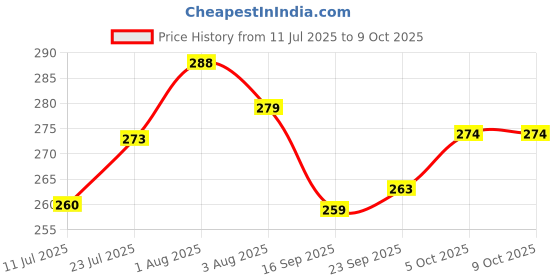 flipkart.com krishna vermicompost PRODUCT-94 Volleyball Net krishna vermicompost Price History Graph from 11 Jul 2025 to 8 Oct 2025