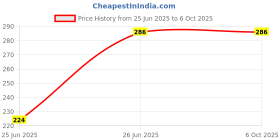 flipkart.com KRISHNA Water Tank Overflow Alarm & 15mtr Connecting Wire with Sensor Wired Sensor Security System Price History Graph from 25 Jun 2025 to 5 Oct 2025