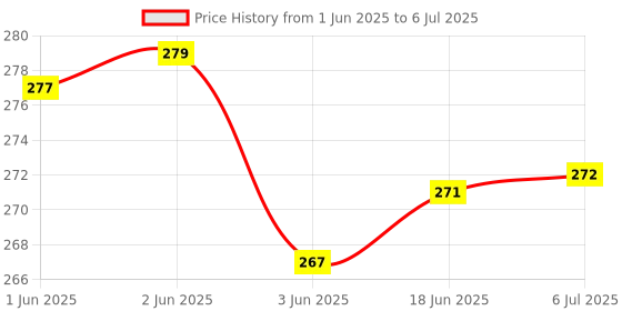 flipkart.com KRISHNA Water Tank Overflow Alarm with High Quality Voice Sound Overflow with Sensor (Made in India)-(Pack of 1) Wired Sensor Security System Price History Graph from 1 Jun 2025 to 6 Jul 2025