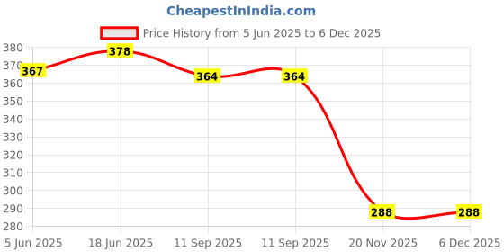 flipkart.com creative print solution Krishna with Radha child Reprint Clip Board Exam Pad (14x9.5 Inches) creative print solution Price History Graph from 5 Jun 2025 to 6 Dec 2025