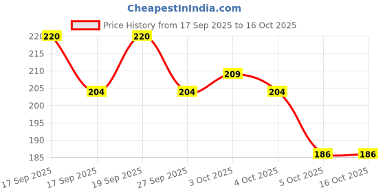 flipkart.com krishna Wood Wall Photo Frame krishna Price History Graph from 17 Sep 2025 to 15 Oct 2025