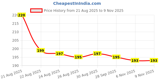 flipkart.com krishna world enterprise Grey Flamingo Lunch Bag – Waterproof Tote for Women, Men & Kids Waterproof Lunch Bag krishna world enterprise Price History Graph from 21 Aug 2025 to 6 Nov 2025