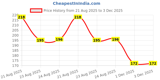 flipkart.com krishna world enterprise Travel Lunch/Tiffin/Storage Bag for Office, College & School Polyester Waterproof Lunch Bag krishna world enterprise Price History Graph from 21 Aug 2025 to 2 Dec 2025