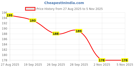 flipkart.com krishna world enterprise Travel Lunch/Tiffin/Storage Bag for Office, College & School Polyester Waterproof Lunch Bag krishna world enterprise Price History Graph from 27 Aug 2025 to 2 Nov 2025