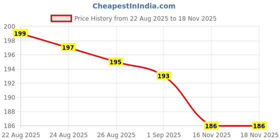 flipkart.com krishna world enterprise Unicorn Pink Lunch Bag for Girls – Lightweight & Cute School Lunch Tote Waterproof Lunch Bag krishna world enterprise Price History Graph from 22 Aug 2025 to 17 Nov 2025