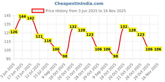 flipkart.com krishna krishna121 Pvc Swan Neck Tap (With Foam Flow) For Kitchen/Bathroom Wash Basins Pillar Tap Basin Mixer Faucet krishna Price History Graph from 3 Jun 2025 to 16 Nov 2025