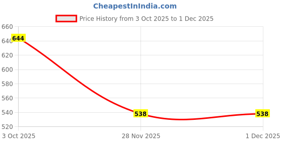 flipkart.com krishnaa enterprises Insulated Stainless Steel Hot and Cold Sipper Water Bottle For Kids(350ml) krishnaa enterprises Price History Graph from 3 Oct 2025 to 30 Nov 2025