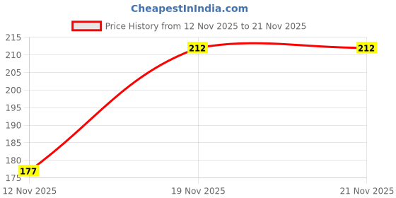 flipkart.com krishnaa enterprises Spoons Set Dining table Premium Black Marble Ceramic Design Dinner Spoon Stainless Steel Table Spoon Set krishnaa enterprises Price History Graph from 12 Nov 2025 to 19 Nov 2025