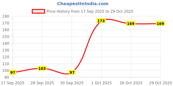 flipkart.com krishnaaura Red Rose Scented Soy Wax Pillar Candle LONG BURING Ideal for Home Deco Candle krishnaaura Price History Graph from 17 Sep 2025 to 29 Oct 2025