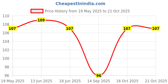flipkart.com krishnabalram Women Regular Stockings krishnabalram Price History Graph from 19 May 2025 to 20 Oct 2025