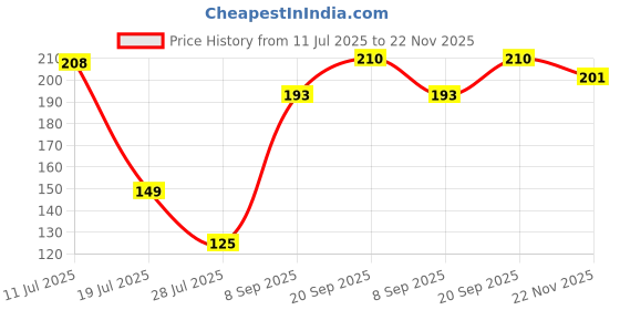 flipkart.com krishnacandles Romantic Heart Shape Tea Light Candles Candle krishnacandles Price History Graph from 11 Jul 2025 to 22 Nov 2025