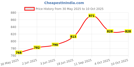 flipkart.com krishnagallery1 W Lakshmi Mata Murti Decorative Showpiece-20 cm krishnagallery1 Price History Graph from 30 May 2025 to 10 Oct 2025