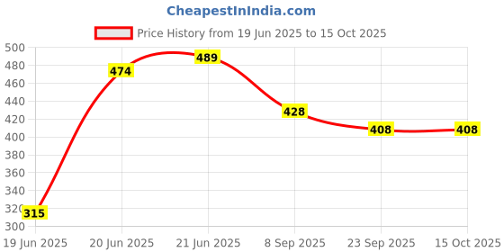 flipkart.com krishnagallery1 White Ganesh Murti Home Temple Decorative Showpiece - 17 cm krishnagallery1 Price History Graph from 19 Jun 2025 to 14 Oct 2025