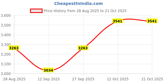 flipkart.com silverspot jewel Krishna/Kanha Idol Decorative Showpiece-8 cm silverspot jewel Price History Graph from 28 Aug 2025 to 20 Oct 2025