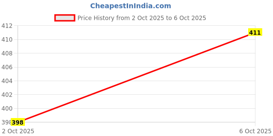 flipkart.com krishnam trends Unstitched Georgette Multipurpose Running Fabric Self Design krishnam trends Price History Graph from 2 Oct 2025 to 6 Oct 2025