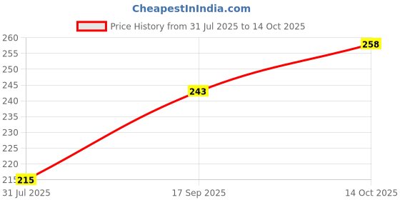 flipkart.com krishnam trends Unstitched Organza Multi-purpose Fabric Solid krishnam trends Price History Graph from 31 Jul 2025 to 14 Oct 2025