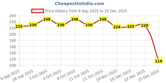 flipkart.com krishnametal ROUND LOTUS GLASS STAND Stainless Steel Glass Holder krishnametal Price History Graph from 9 Sep 2025 to 25 Dec 2025