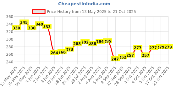 flipkart.com krishnametal WALLMOUNTABLE GLASS STAND Stainless Steel Glass Holder krishnametal Price History Graph from 13 May 2025 to 20 Oct 2025