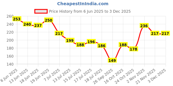 flipkart.com krishnasalesss Flat Foot Arch Support Medial Arch Support for Flat Feet Sleeve with Cushion Arm Support krishnasalesss Price History Graph from 6 Jun 2025 to 2 Dec 2025