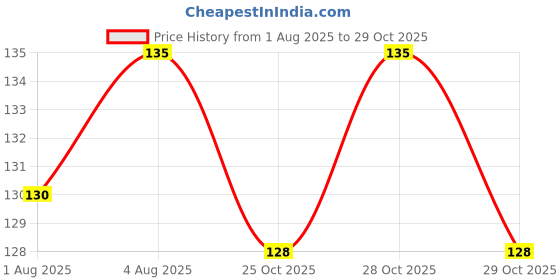 flipkart.com krishnasocks COTTON LANGOT/ NAPPY krishnasocks Price History Graph from 1 Aug 2025 to 29 Oct 2025