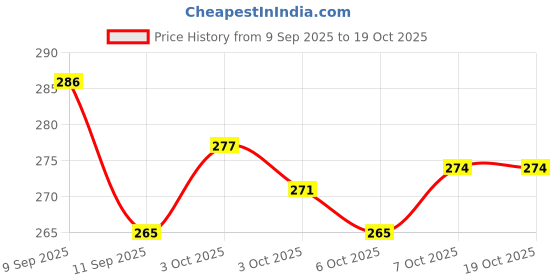 flipkart.com krishnasurgical Artificial Insemination (A I Gloves) Green, 100Pcs Pack, Veterinary Use Pet Nursing Kit krishnasurgical Price History Graph from 9 Sep 2025 to 17 Oct 2025