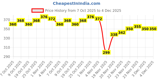 flipkart.com krishnasurgical Thaw Monitor Card For Veterinary Use,Bovine Semen Temprature Reader Pet Nursing Kit krishnasurgical Price History Graph from 7 Oct 2025 to 4 Dec 2025