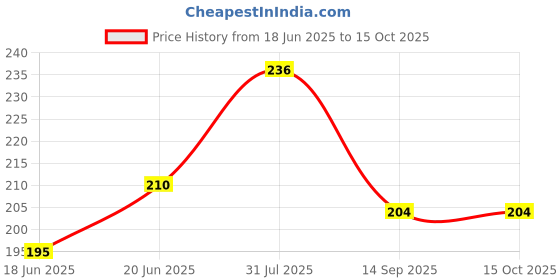 flipkart.com krishnavi enterprises 1kg slate white khadi natural snhale creamy paste billiards chalk krishnavi enterprises Price History Graph from 18 Jun 2025 to 15 Oct 2025