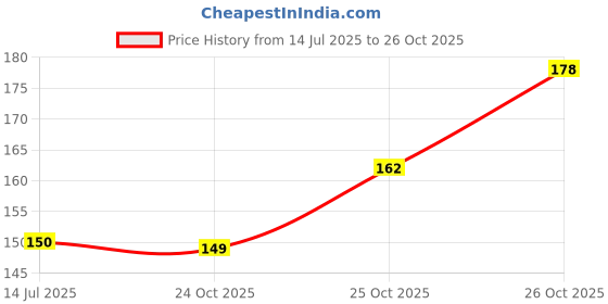 flipkart.com krishnaya Cotton Floor Mat krishnaya Price History Graph from 14 Jul 2025 to 26 Oct 2025