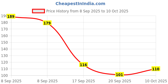 flipkart.com tgs Krishnaya Wall Hanging Om Krishna Vasudevaya Premanand Maharaj Ji Mantra (12156) tgs Price History Graph from 8 Sep 2025 to 10 Oct 2025