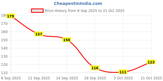 flipkart.com tgs Krishnaya Wall Hanging Om Krishna Vasudevaya Premanand Maharaj Ji Mantra (12192) tgs Price History Graph from 8 Sep 2025 to 21 Oct 2025