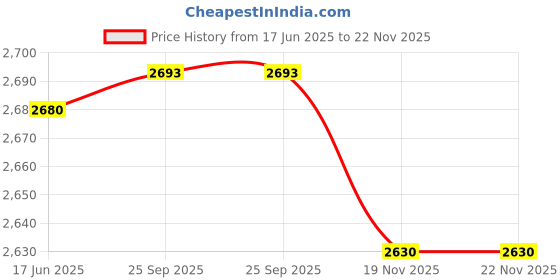 flipkart.com KRISHNAYAN Full HD 1080p WiFi Button Camera/Video Pinhole Camera Spy Camera Price History Graph from 17 Jun 2025 to 22 Nov 2025