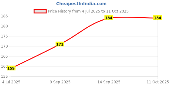 flipkart.com KRISHNYA PREMIUM SILICON SUCTION MOBILE HOLDER Mobile Holder Price History Graph from 4 Jul 2025 to 10 Oct 2025