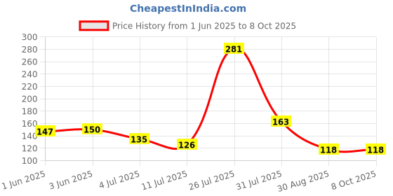 flipkart.com krishope Multifunction Dual LED AC-DC Light Tester Pen_VR4 Digital Voltage Tester krishope Price History Graph from 1 Jun 2025 to 8 Oct 2025