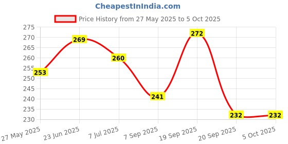 flipkart.com krishope Portable breathing exercise device Breathing Trainer krishope Price History Graph from 27 May 2025 to 5 Oct 2025