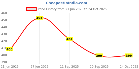 flipkart.com krishope Space Saver Reusable Vacuum Storage Ziplock Compression Sealer Bags & Hand Pump Travel Storage Vacuum Bags krishope Price History Graph from 21 Jun 2025 to 23 Oct 2025