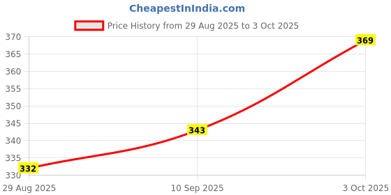 flipkart.com krishpa enterpeise Nappy jabla mitten set 4pc krishpa enterpeise Price History Graph from 29 Aug 2025 to 3 Oct 2025