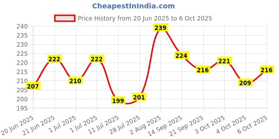 flipkart.com krishty Eraser for kids iPhone style Pack of 4 Non-Toxic Eraser krishty Price History Graph from 20 Jun 2025 to 6 Oct 2025
