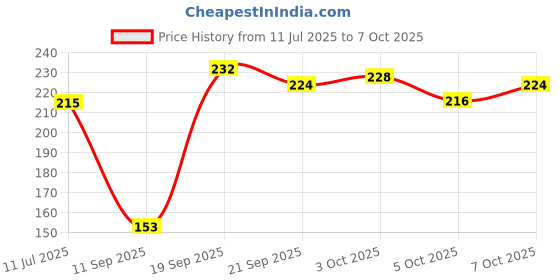 flipkart.com krishty Phone eraser 5 Non-Toxic Eraser krishty Price History Graph from 11 Jul 2025 to 7 Oct 2025